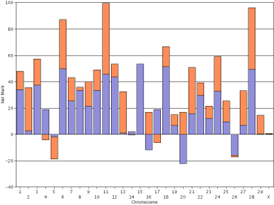 Screenshot of the Freddie's lifetime net merit using an individual scale